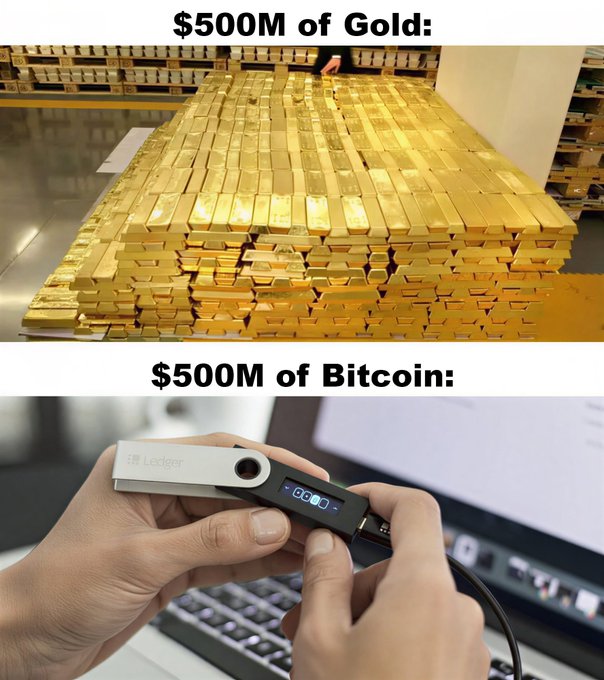 The image is a comparison meme showing $500M worth of gold stacked in massive gold bars at a vault versus $500M worth of Bitcoin stored on a small Ledger hardware wallet being plugged into a laptop. The contrast illustrates the post's claim that "Bitcoin > Gold" by highlighting how cryptocurrency can store equivalent value in a tiny, portable device compared to gold's physical bulk.