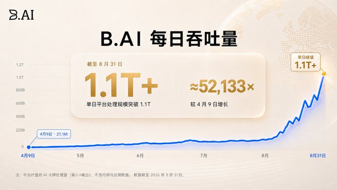 A B.AI chart titled 'B.AI 每日吞吐量' shows daily token throughput exceeding 1.1T as of August 31, with an annotated growth marker at '4月9日: 21.1M' and an estimated ~52,133× growth.