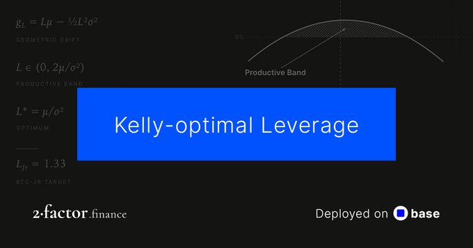A dark-themed graphic for 'Kelly-optimal Leverage' displaying mathematical formulas including 'g_l = Lμ - ½σ²L²O²' and metrics like 'PRODUCTIVE BAND', 'OPTIMUM', and 'BTC-JR TARGET = 1.33', branded with '2-factor.finance' and 'Deployed on base'.