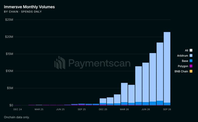 A bar chart titled 'Immersve Monthly Volumes' showing data by chain from December 2024 to September 2026, with the y-axis labeled in millions of dollars up to $25M, sourced from Paymentscan onchain data.