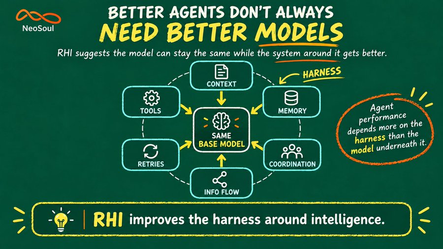 An infographic by NeoSoul titled "BETTER AGENTS DON'T ALWAYS NEED BETTER MODELS" explaining that RHI improves the harness around intelligence through context, tools, retries, info flow, coordination, and memory around the same base model.