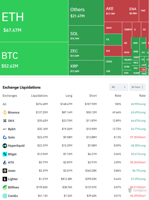 A cryptocurrency exchange liquidations dashboard showing ETH at $67.47M and BTC at $52.62M, with a breakdown of longs vs. shorts across exchanges including Binance ($137.25M), OKX, Bybit, Gate, and others.