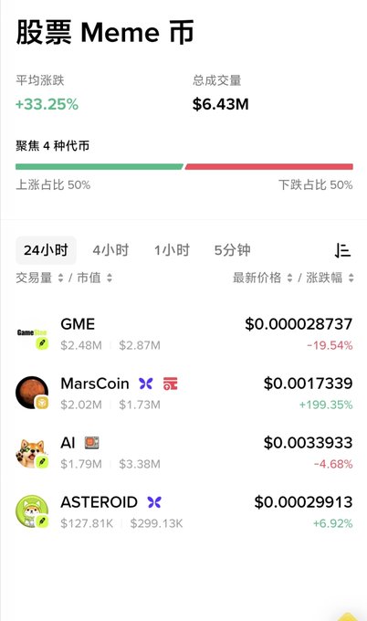 A Chinese-language stock/meme coin tracking app displaying average gains of +33.25% with $6.43M total volume, listing coins including GME ($0.000028737, -19.54%), MarsCoin ($0.0017339, +199.35%), AI ($0.0033933, -4.68%), and ASTEROID ($0.00029913, +6.92%).