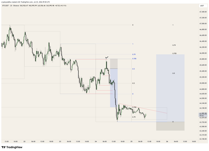 A TradingView candlestick chart of BTC/USD on Binance shows recent price action consolidating around the $63,000–$64,000 region with Fibonacci retracement levels (0.618, 0.705, 0.5) and highlighted blue liquidity zones marked, reflecting the post's setup for a potential reversal via range formation or a liquidity grab.