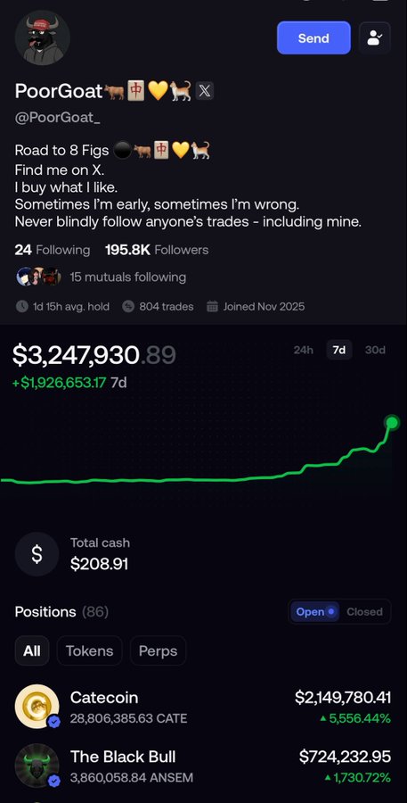 The image shows the trading portfolio of "PoorGoat" with a total value of $3,247,930.89, and large gains in Catecoin and The Black Bull, supporting the post's claim of significant profits.