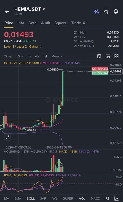 A Binance trading chart shows HEMI/USDT priced at 0.01493 USDT, with a recent 60.71% gain (highlighted in green) and the price breaking above the 0.01080 upper Bollinger Band, visually confirming the post's claim that HEMI has surged past its 100-day moving average.