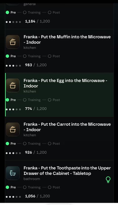 A training interface displays various 'Franka - Put...' robotic manipulation tasks such as putting a Muffin, Egg, Carrot, and Toothpaste in different locations, each showing progress in the 'Pre' stage ranging from 774 to 1,184 out of 1,200.