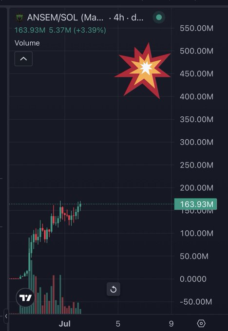 A 4-hour TradingView chart for ANSEM/SOL shows a price of 163.93M with a +3.39% gain (5.37M increase) and volume of 163.93M, featuring a large explosion graphic near the 500M mark on the y-axis—visually emphasizing the poster's $500M price target.