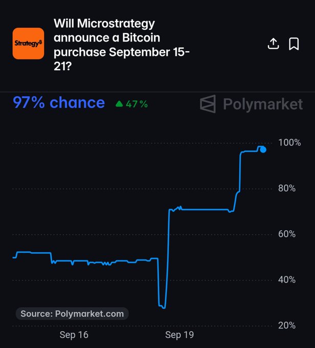 A Polymarket prediction chart titled "Will Microstrategy announce a Bitcoin purchase September 15-21?" showing a 97% chance (up 47%) with a sharp spike around Sep 19.