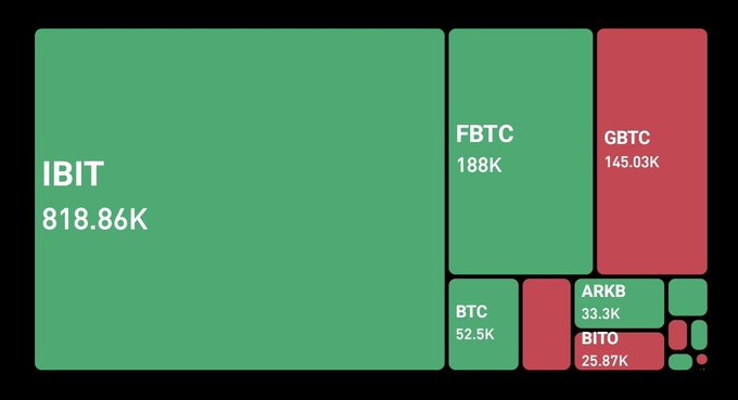 The image features a black background with white text that reads "IBT 818,865 FBTC 1882K FBTC BTC GBC 1883K FBTC GBC BTC". The text also includes numbers such as "83,834" and "82,835", which could be the number of Bitcoins held by different individuals. The image is related to a post that discusses Bitcoin, with a focus on the fact that everyone is bearish about it while Blackrock IBIT still holds 818,865 FBTC.