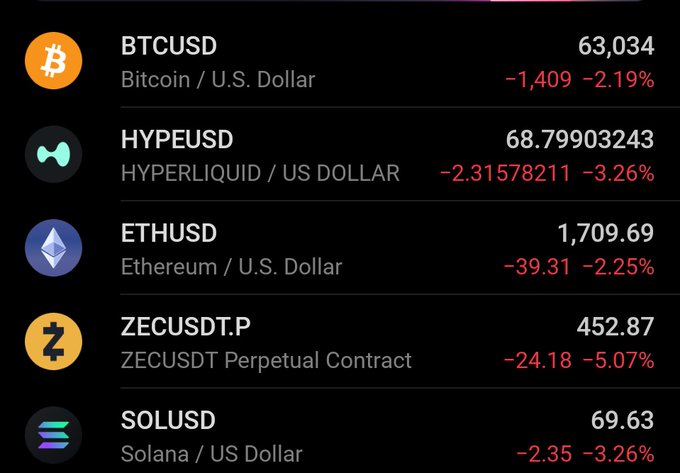 The image shows a table with various cryptocurrency symbols, including Bitcoin, Etherium, and ZecuDTC, along with their respective values at different times. The table displays that Bitcoin outperformed all other coins during a period of time when it was trading for more than 120k, while the value of the other coins decreased or remained constant. This suggests that Bitcoin has been performing well in comparison to these other coins and is likely to continue doing so as long as its value remains high.