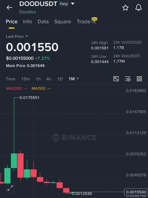 A Binance mobile app screenshot showing the DOOD/USDT perpetual contract price chart with the current price at 0.001550, up 7.27%, and a steeply declining candlestick pattern.
