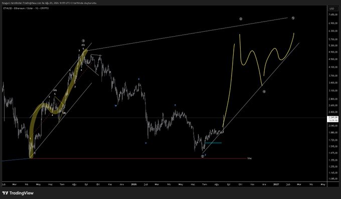 A TradingView chart of Ethereum (ETH/USD) on the Kraken exchange displays Elliott Wave analysis on a daily timeframe, showing labeled wave structures (1-5) with projected bullish scenarios extending toward approximately $7,500-$8,000 through 2027, alongside a yellow hand-drawn forecast path and a red horizontal "Imu" support line around $2,500. The chart visualizes the poster's macro bullish bias for Ethereum, illustrating potential long-term upward scenarios that informed their trading strategy despite not taking a direct long position with the marked red stop level.