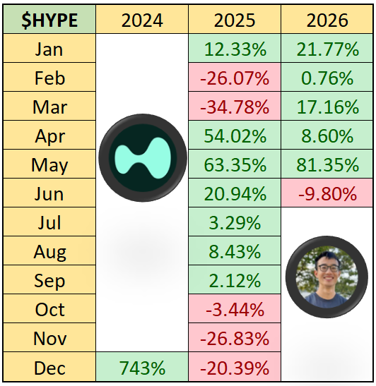 A performance table for the '$HYPE' token showing monthly percentage changes across 2024, 2025, and 2026, with green and red color-coded cells and a Hyperliquid logo.