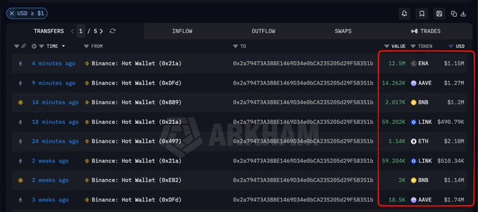 A cryptocurrency transaction tracker shows multiple transfers from Binance: Hot Wallet addresses sending various tokens including ENA, AAVE, BNB, LINK, and ETH, with USD values highlighted in a red box ranging from $1.15M to $498.79K.