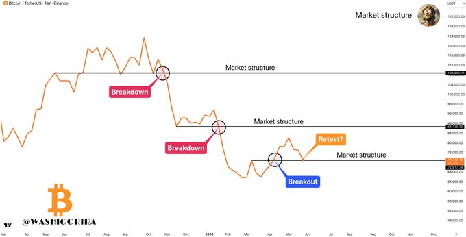 "Market structure" is at the top of the post, and below that, there's a chart with Bitcoin market structure being the main focus. The chart shows three different sections representing breakdowns within the cryptocurrency market - Breakdown 1 for the actual data points on the graph; Breakdown 2 which is where most of these points fall; and Breakout 3 which is where almost all of them lie. This visual representation helps to understand Bitcoin's structure better, including its fluctuations over time.