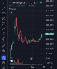 A TradingView candlestick chart of $ANSEM/$SOL on the 1-day timeframe shows the token's price stabilizing around $254.11M after peaking near $400M, supporting the post's claim that investors missed earlier entry points below $250M and suggesting another potential buying opportunity.