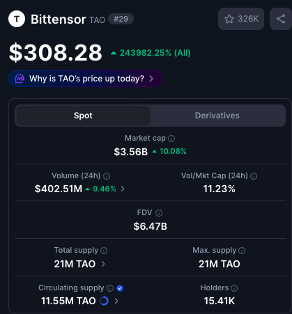 A cryptocurrency tracking screen showing 'Bittensor TAO #29' with a price of '$308.28', an all-time increase of '243982.25%', market cap '$3.56B', and various supply and volume statistics.