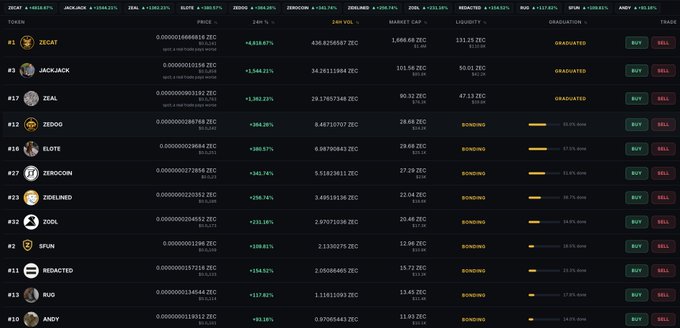 A cryptocurrency token listing table showing tokens like ZECAT, JACKAL, ZEAL, ZEDOG, ELITE, ZEROCON, ZDELINED, ZDOL, ZDUR, ZEDACTED, ZUG, and ANDY with their prices, price changes, 24H volume, and market cap.