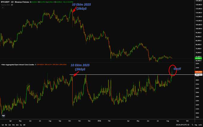 This image shows two BTCUSDT 1D Binance-Futures charts—the price chart on top (currently around $63,988) and the "Open Interest" aggregated chart below—both annotated with arrows pointing to "10 Ekim 2025 Çöküşü" (October 10, 2025 Crash) and a red circle labeled "Geçti" (Passed) marking that new derivatives positions opened have surpassed the levels seen during the October 10 crash for the first time, at $299.082K contracts. This visually supports the post's claim about unusually heavy derivatives positioning, suggesting heightened speculative activity that historically preceded the major October sell-off.