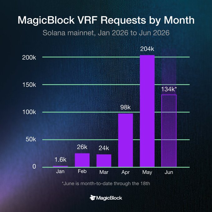 The image presents a graph that shows MagicBlock VRF hits per month. In the months of January through May, there has been an average of around 204k requests hit for the application using the fastest VRF. There are two bars in this bar chart representing different applications with their respective data. The largest bar is purple and stands out on top right corner while the shortest one is blue at the bottom left corner of the image. A post was created to inform users that there is no interest in slowing down these applications yet, as they're already hitting an average of 208k requests per month during this period.