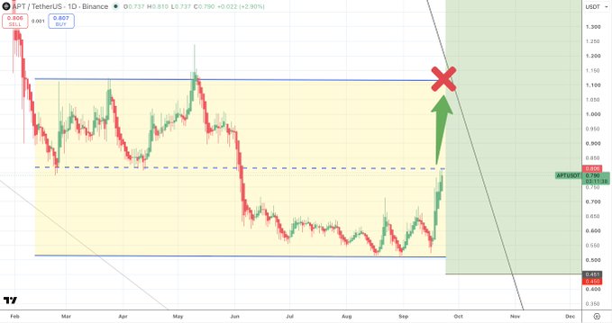 The image displays a daily candlestick chart of APT/USDT (Aptos/Tether) showing a recent breakout above the $0.80 resistance level, with a green arrow projecting upward toward the $1.00 target marked by a red X, illustrating the bullish setup described in the post.