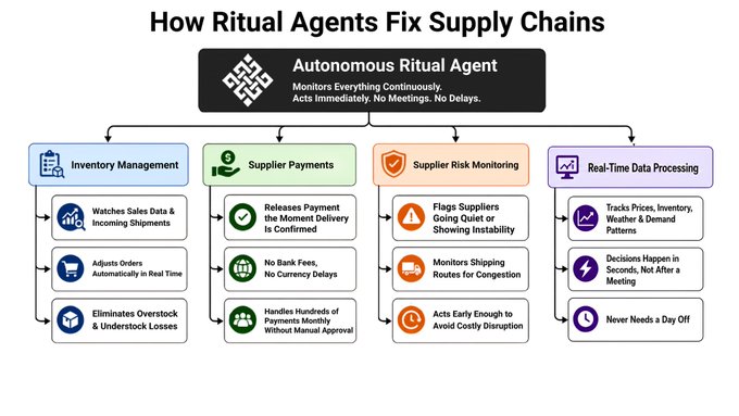 Infographic titled 'How Ritual Agents Fix Supply Chains' centered on an 'Autonomous Ritual Agent' that monitors everything continuously and acts immediately without meetings, branching into four categories: Inventory Management (watches sales data, adjusts orders, eliminates overstock/understock losses), Supplier Payments (releases payment on delivery, no bank fees, handles hundreds of payments without manual approval), Supplier Risk Monitoring (flags quiet/suppliers showing instability, monitors shipping routes, acts early to avoid costly disruption), and Real-Time Data Processing (tracks prices/inventory/weather/demand patterns, decisions in seconds, never needs a day off).