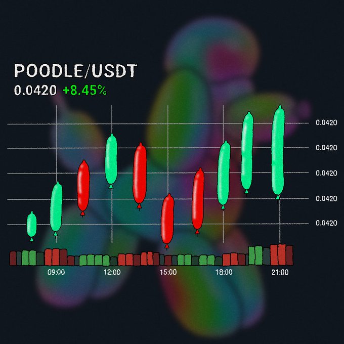 POODLE/USDT trading chart showing price at 0.0420 with +8.45% gain, featuring candlestick pattern with green (bullish) and red (bearish) candles throughout the day from 09:00 to 21:00.