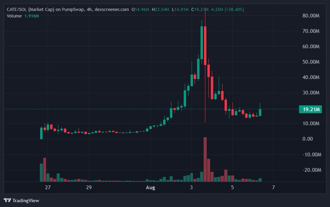 A TradingView 4-hour chart for CATE/SOL on PumpSwap shows the meme coin's market cap surging to a peak of ~75M before sharply crashing back down to 19.21M (+28.40%), currently sitting at $14.91M with heavy sell volume around August 3rd—visually supporting the poster's claim of a "U-no reversal" as price appears to be bottoming out after the steep decline.