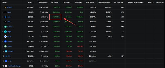 A financial dashboard lists cryptocurrency exchanges including Binance, Bybit, Gate, and OKX, with a red box highlighting Gate's 24h Inflows of $210.07m.