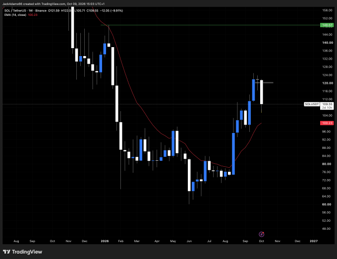 A TradingView weekly candlestick chart for SOL/USDT (Binance) shows the price declining from around $210 to a low near $70 before recovering to approximately $120, with an EMA(14) line and timestamp of 10:09:56.