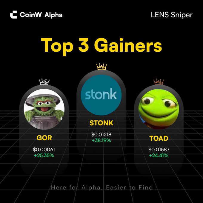 A CoinW Alpha 'Top 3 Gainers' graphic from LENS Sniper showing meme tokens GOR (+25.35%, $0.00061), STONK (+38.19%, $0.01218) as the winner, and TOAD (+24.41%, $0.01587), with the tagline 'Here for Alpha, Easier to Find'.