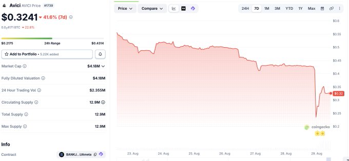 A cryptocurrency price chart for Avici (AVICI) on the #1739 ranking shows a price of $0.3241 with a -41.6% (7d) decline, displaying a downward trend line from August 23-29.