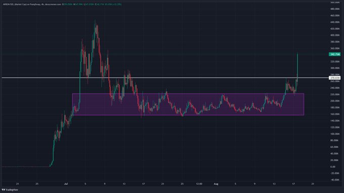 A candlestick chart of $ANSEM/USD on TradingView (4-hour timeframe, displayed by Cap in Pundits), illustrating the post's claim of a market cap surge from approximately $250M to $350M, with the price recently breaking out of a long consolidation range highlighted by a purple box.