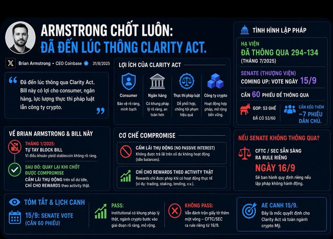 Infographic summarizing Coinbase CEO Brian Armstrong's X post from 8/31/2025, titled "ARMSTRONG CHỐT LUÔN: ĐÃ ĐẾN LÚC THÔNG CLARITY ACT," highlighting that the bill passed the House 294-134 in July 2025, with a Senate vote scheduled for 9/15 requiring 60 votes (GOP holds 53), and breaking down benefits for consumers, banks, regulators, and crypto companies.