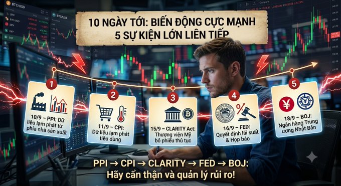 A financial infographic in Vietnamese titled '10 NGÀY TỚI: BIẾN ĐỘNG CỰC MẠNH - 5 SỰ KIỆN LỚN LIÊN TIẾP' lists upcoming US economic events including PPI (10/9), CPI (11/9), CLARITY Act (15/9), FED decision (16/9), and BOJ (18/9), warning traders to be careful and manage risk.