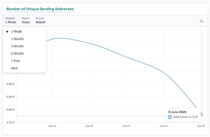 The image is a screenshot of a computer screen displaying a graph with the number of unique sending addresses for months. The x-axis represents months, while the y-axis shows the count of unique sending addresses during each month. A downward-trending line or curve is visible on the graph, indicating that there has been a decline in the count of unique sending addresses over time. This decline could be due to various reasons such as changes in internet usage patterns, competition among sending addresses, or loss of mining pools and monitoring services. The image seems to focus on this decline and its impact on sending address counts.