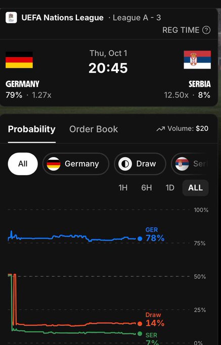 A sports betting app interface showing a UEFA Nations League match between Germany (79%, 1.27x) and Serbia (12.50x, 8%) on Thursday, October 1 at 20:45, with probability charts indicating Germany at 78%, Draw at 14%, and Serbia at 7%.