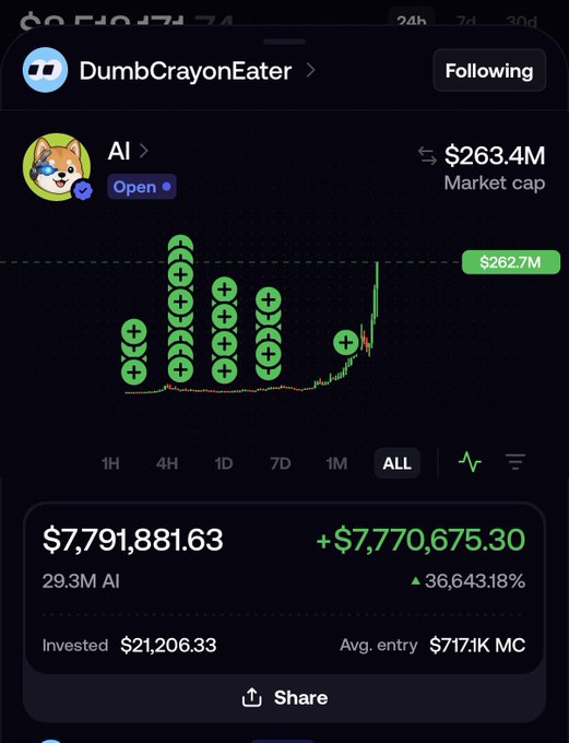 A mobile screenshot of the "DumbCrayonEater" portfolio showing a position in the AI token worth $7,791,881.63 (a 36,643.18% gain on a $21,206.33 investment), with the chart marked by numerous green "+" buy indicators—illustrating the post's theme of early positioning and long-term diamond-handed conviction that paid off massively.