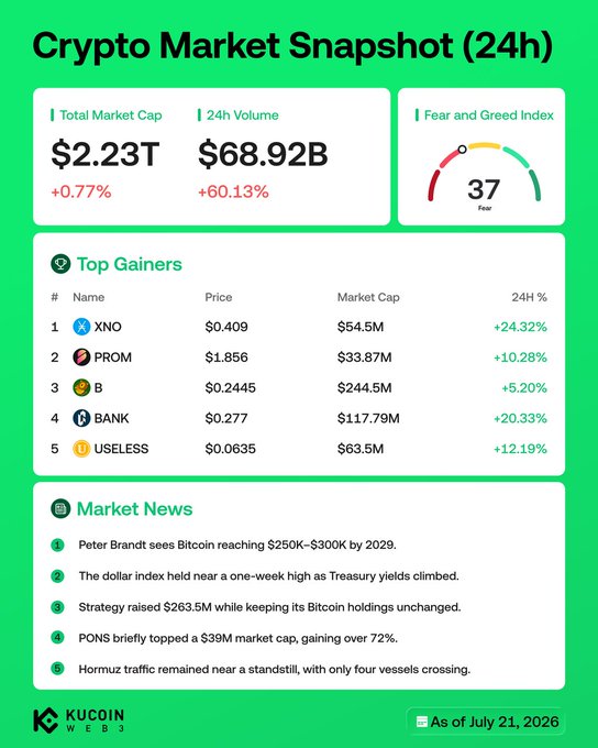 Crypto Market Snapshot (24h): Total cap $2.23T, 24h volume $68.92B, Fear and Greed Index at 37 (Fear), with top 5 gainers led by XNO (+24.32%) and PROM (+10.28%).
