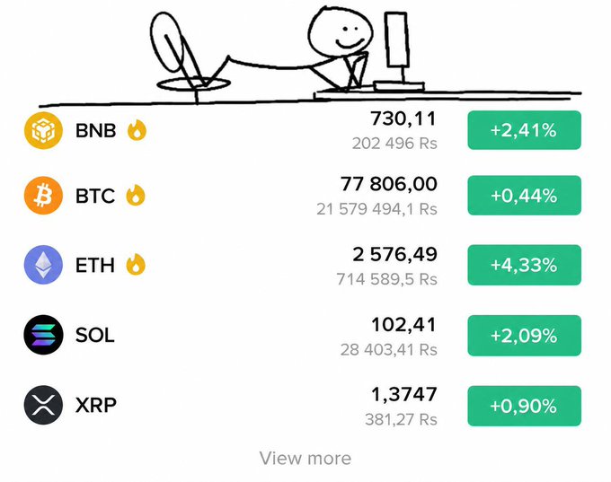 A cryptocurrency price tracking app displays prices in both USD and Rupees (Rs), showing BNB at 730.11 (+2.41%), BTC at 77,806.00 (+0.44%), ETH at 2,576.49 (+4.33%), SOL at 102.41 (+2.09%), and XRP at 1.3747 (+0.90%), with a cartoon stick figure illustration at the top.