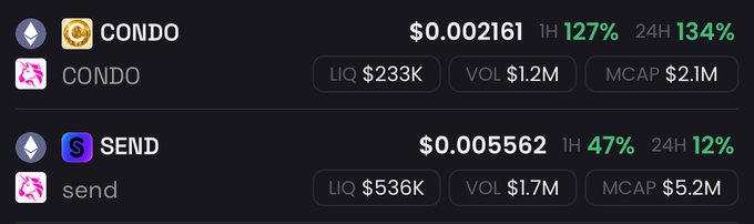 A cryptocurrency price display showing CONDO at $0.002161 (up 127% 1H, 134% 24H) and SEND at $0.005562 (up 47% 1H, 12% 24H).