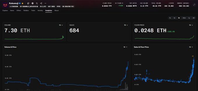 Analytics dashboard for the Kokomoji NFT collection showing metrics including a volume of 7.30 ETH, 684 sales, and a floor price of 0.0248 ETH, with charts displaying recent volume and sales spikes.