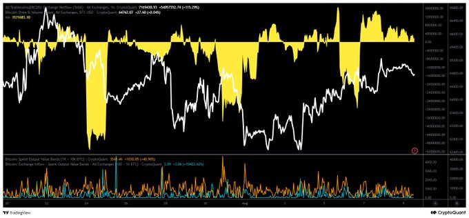 A TradingView chart displays the Stablecoins Exchange Netflow indicator for USDT on Bybit, showing a current value of -49.89M (a decrease of -3.60M) with a 30-day SMA of 357,085.39. The accompanying Bitcoin/USDT Perpetual Futures chart shows BTC-USD priced at 64,926.82, with the histogram below illustrating that while stablecoin inflows to exchanges remain net positive (orange bars), the overall inflow volume is declining, aligning with the post's observation about decreasing net inflow volume.