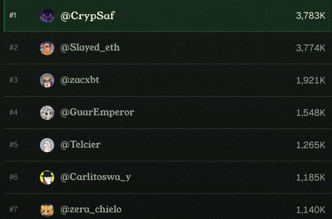 The image displays a leaderboard ranking with @CrypSaf in 1st place at 3,783K, followed by @Slayed_eth at 3,774K, and other usernames like @zacxbt, @GuarEmperor, @Telcier, @Carlitoswa_y, and @zera_chielf. This relates to the post as the user celebrates finishing 1st on the leaderboard, matching the top position shown for @CrypSaf.