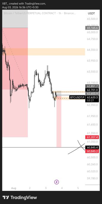 A TradingView chart of the BTC/USDT Perpetual Contract on Binance (1h timeframe) dated Aug 03, 2026, showing price action around 62,620 with key levels marked including 62,851.7, 60,845.4, and 60,945.2.