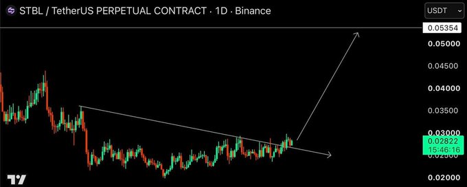 A Binance perpetual contract chart for STBL/TetherUS showing a 1-day candlestick pattern with technical analysis arrows indicating a descending triangle breakout, currently trading at $0.02822.