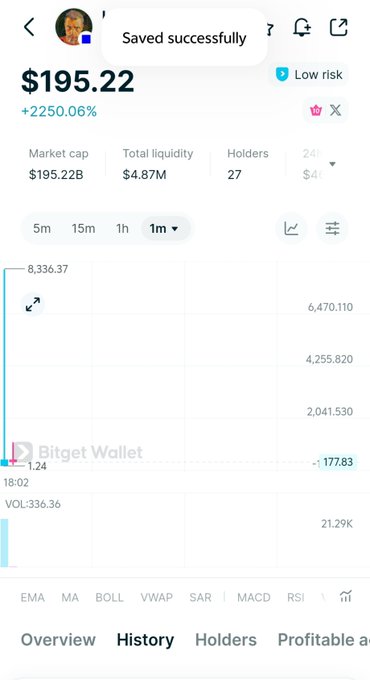 A crypto tracking screenshot shows "$LAPTOP" with a market cap of $195.22B and a +2250.06% gain, tagged as "Low risk" with a "Saved successfully" notification at the top, illustrating the token's dramatic pump that the poster is referencing.