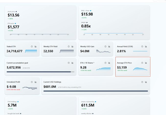 A BitMine (BMNR) dashboard showing ETH holdings of 5.67M coins at an average purchase price of $3,159, with 2,718,677 ETH staked and an unrealized profit of -$9.0B, highlighting the stark contrast to MicroStrategy's BTC accumulation costs as noted in the post.