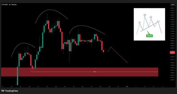 A candlestick chart for ETHUSDT on Binance, showing price action with hand-drawn arcs and a small diagram illustrating a 'Correct' pattern.